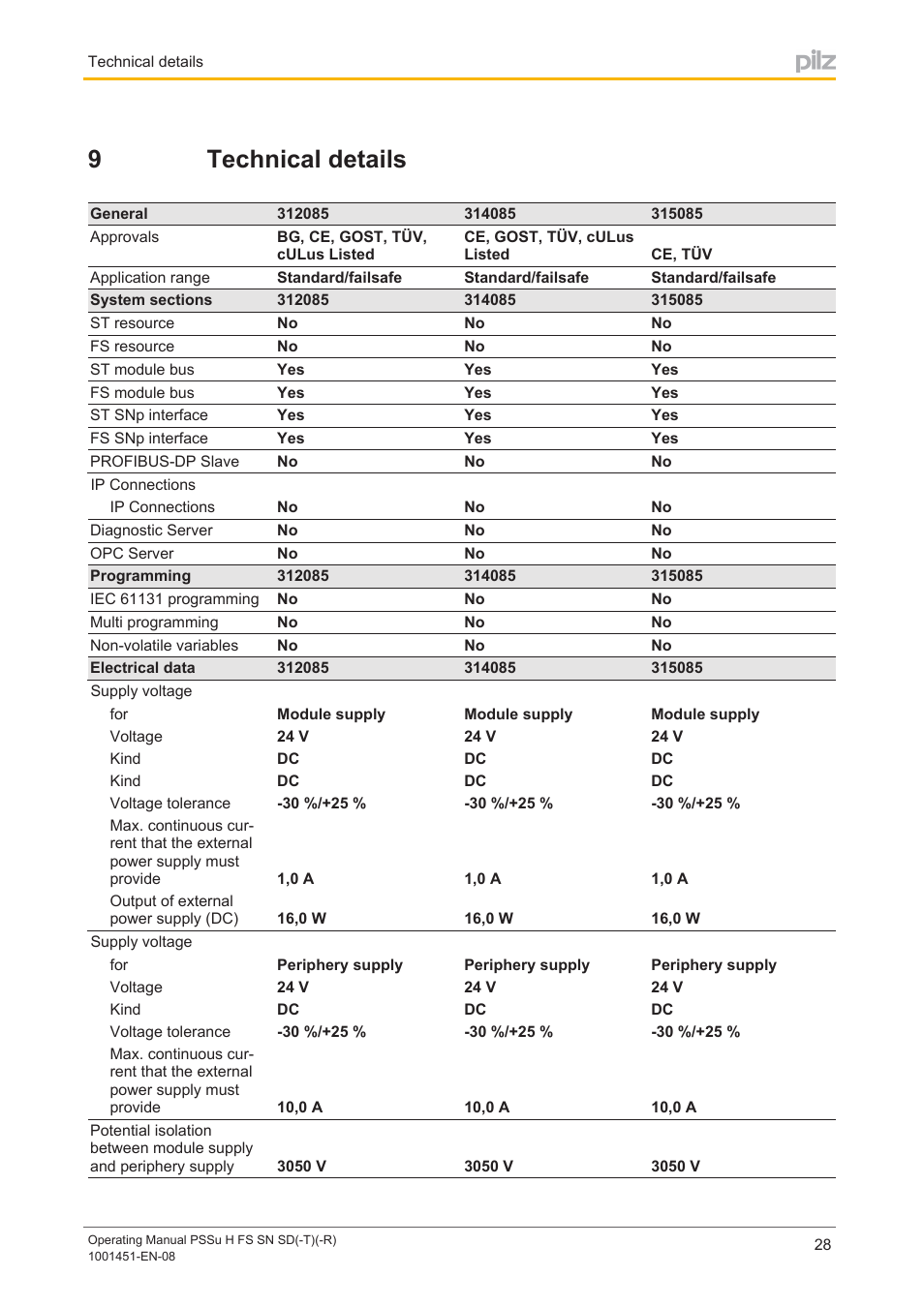 9 technical details, Section 9, Technical details | 9technical details | Pilz PSSu H FS SN SD User Manual | Page 28 / 33