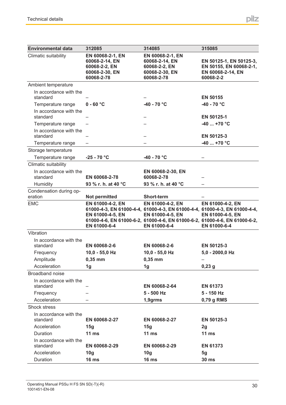 Pilz PSSu H FS SN SD User Manual | Page 30 / 33