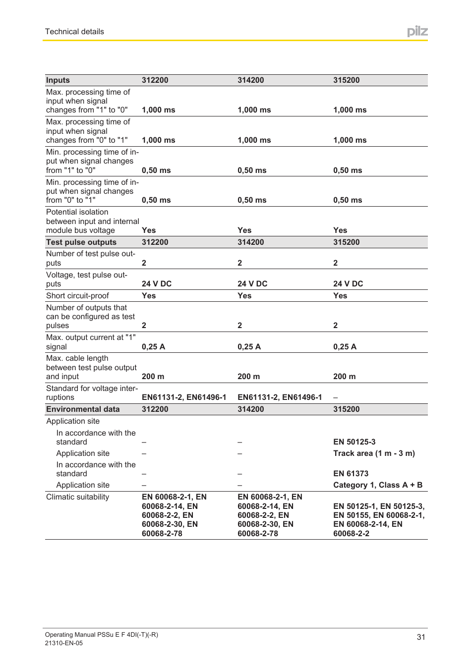 Pilz PSSu E F 4DI User Manual | Page 31 / 37