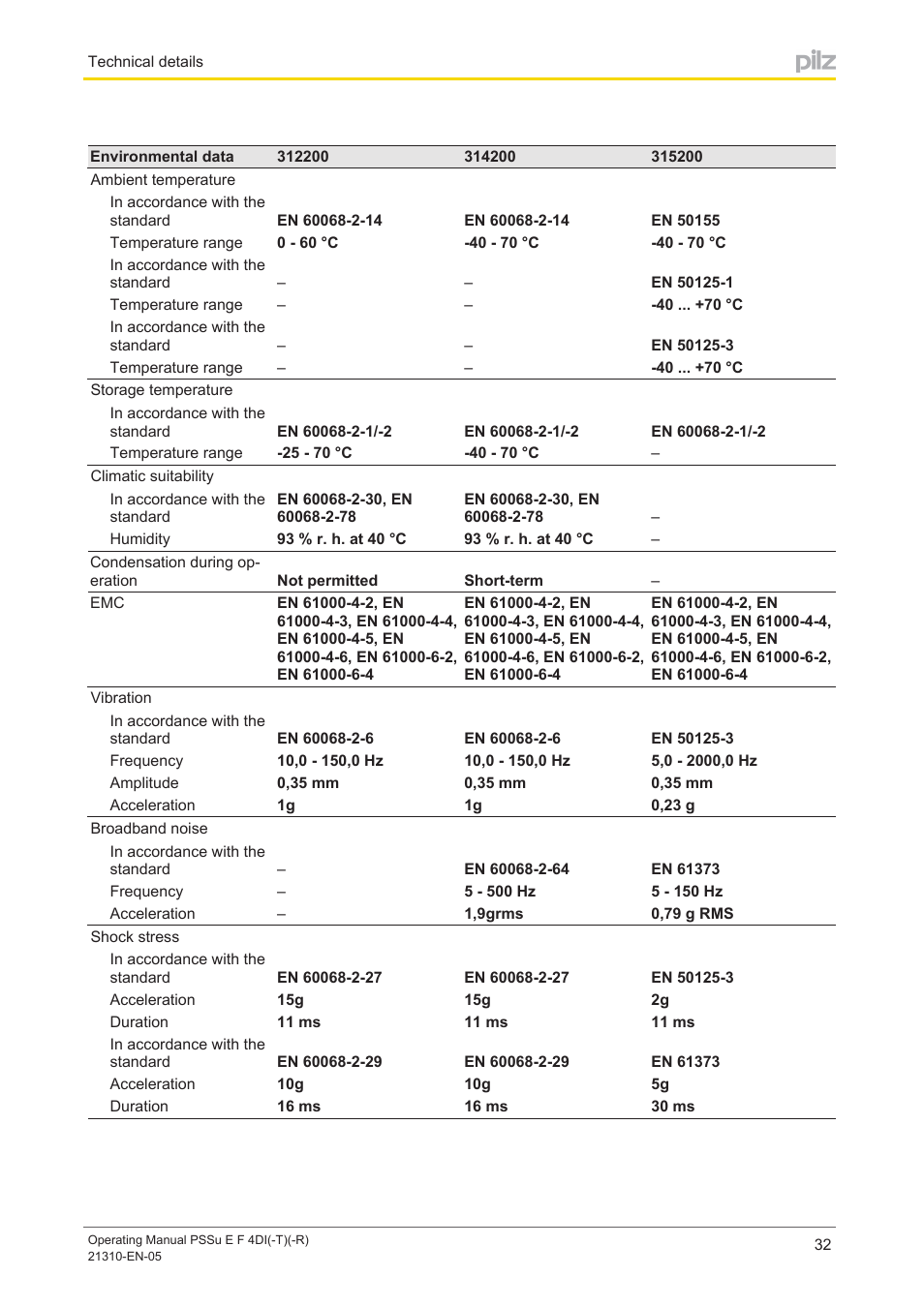 Pilz PSSu E F 4DI User Manual | Page 32 / 37