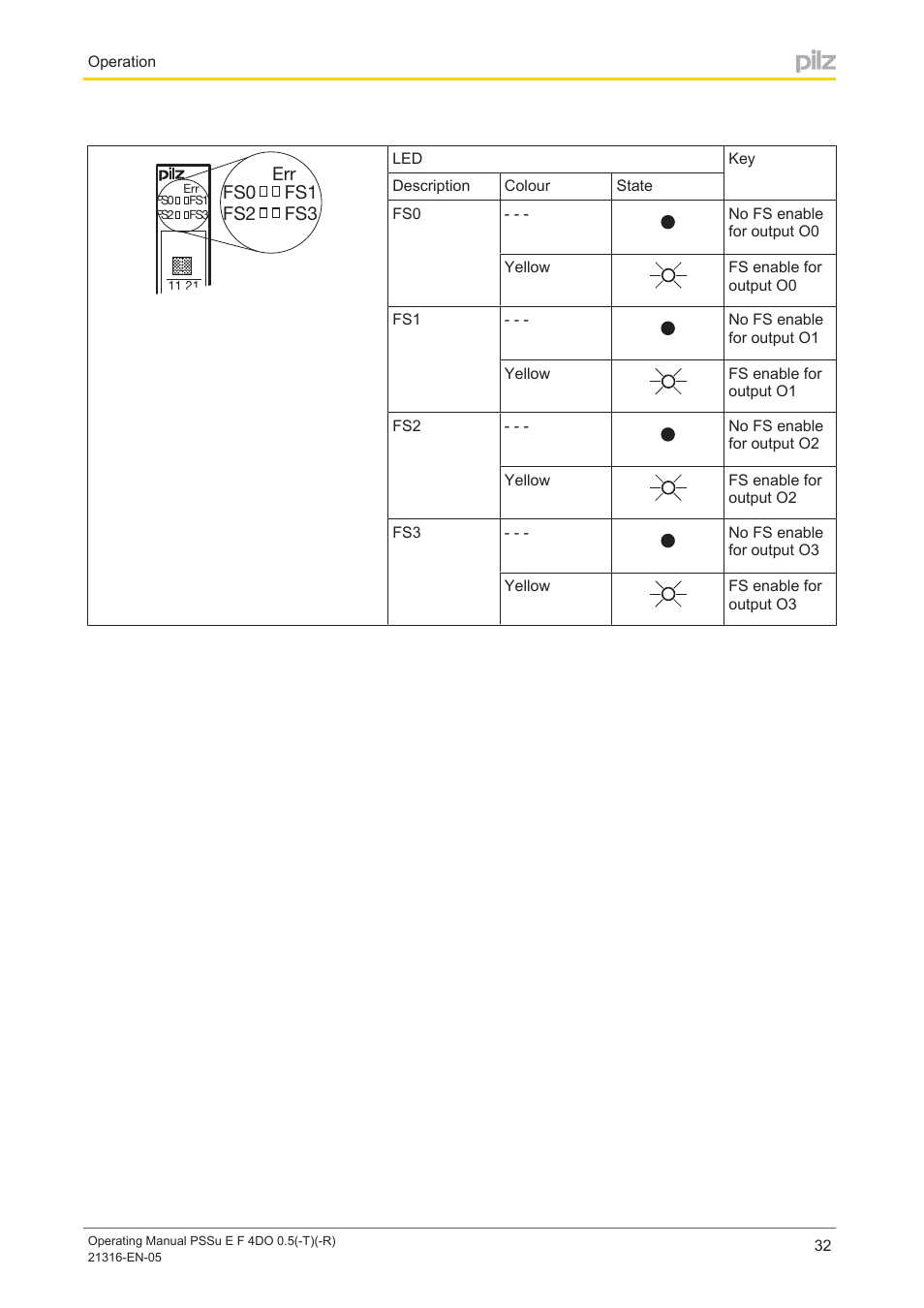 Fs0 fs1 err, Fs2 fs3 | Pilz PSSu E F 4DO 0.5 User Manual | Page 32 / 40