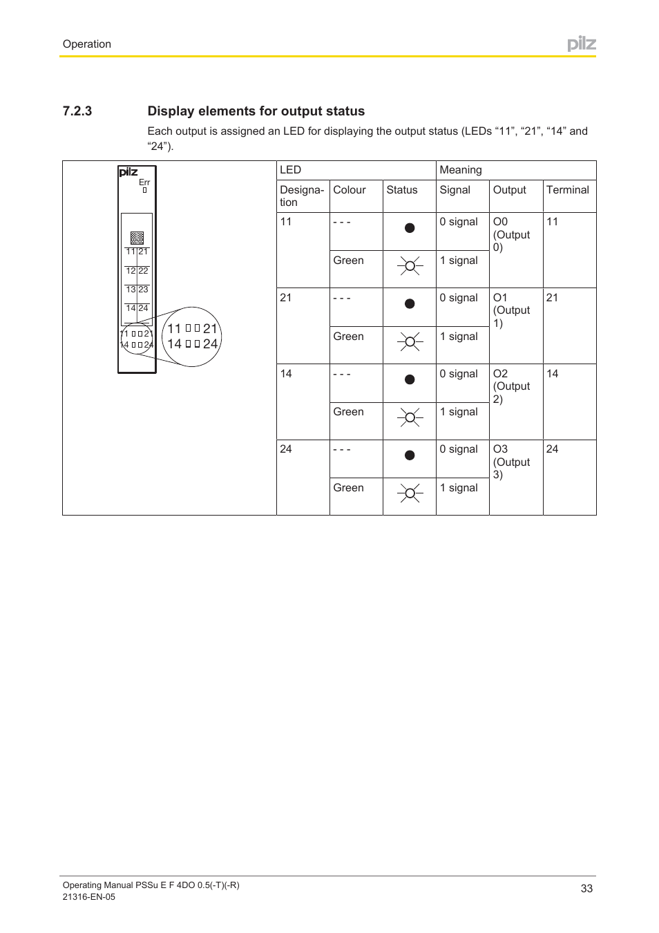 3 display elements for output status, Display elements for output status | Pilz PSSu E F 4DO 0.5 User Manual | Page 33 / 40
