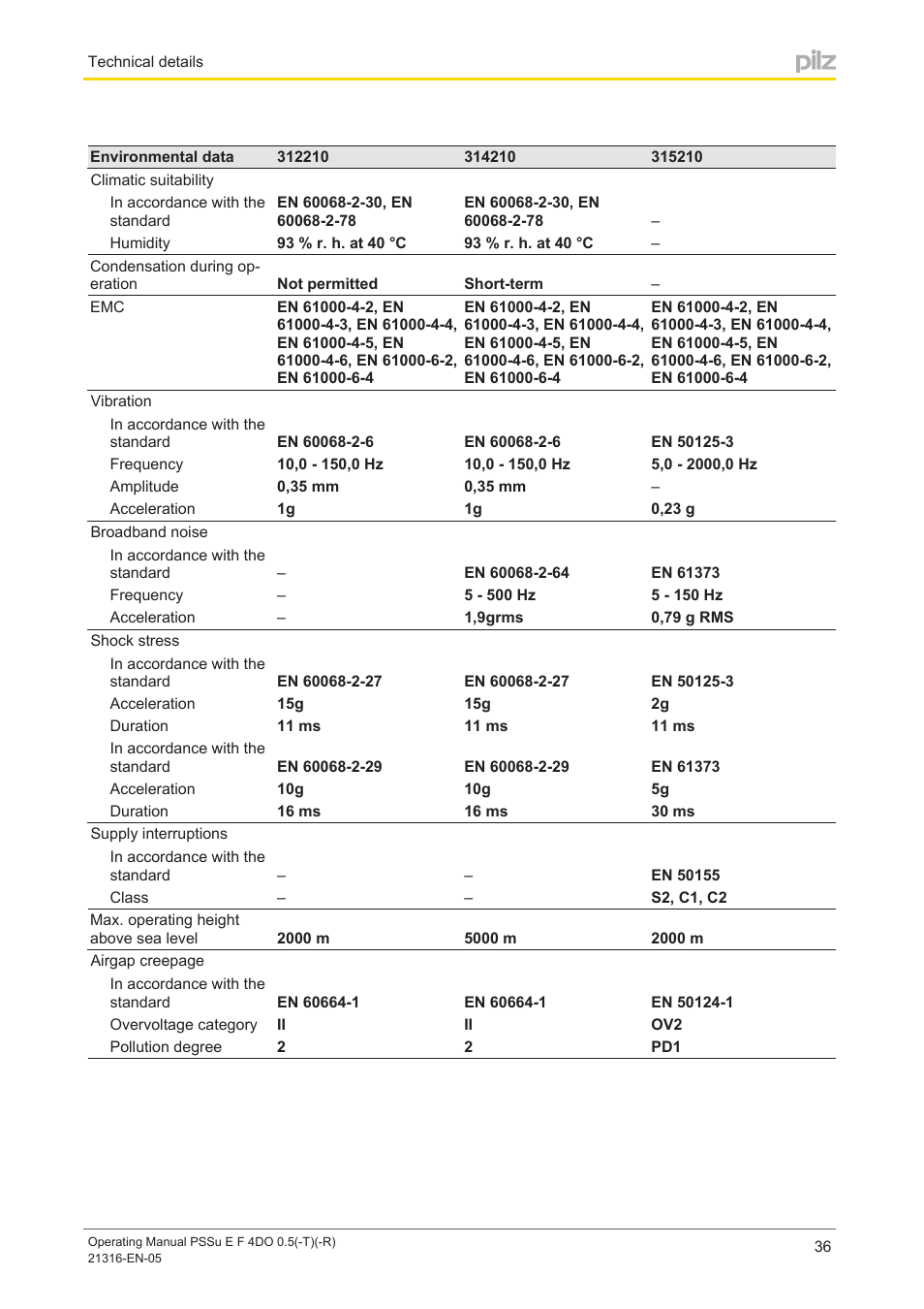 Pilz PSSu E F 4DO 0.5 User Manual | Page 36 / 40