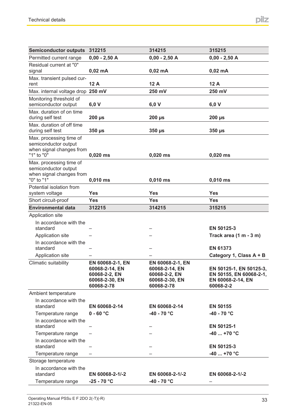 Pilz PSSu E F 2DO 2 User Manual | Page 33 / 38