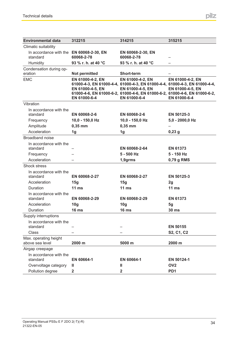 Pilz PSSu E F 2DO 2 User Manual | Page 34 / 38