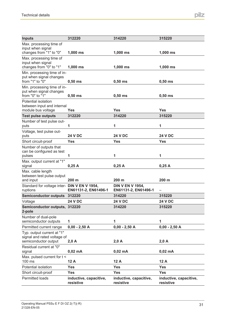 Pilz PSSu E F DI OZ 2 User Manual | Page 31 / 37