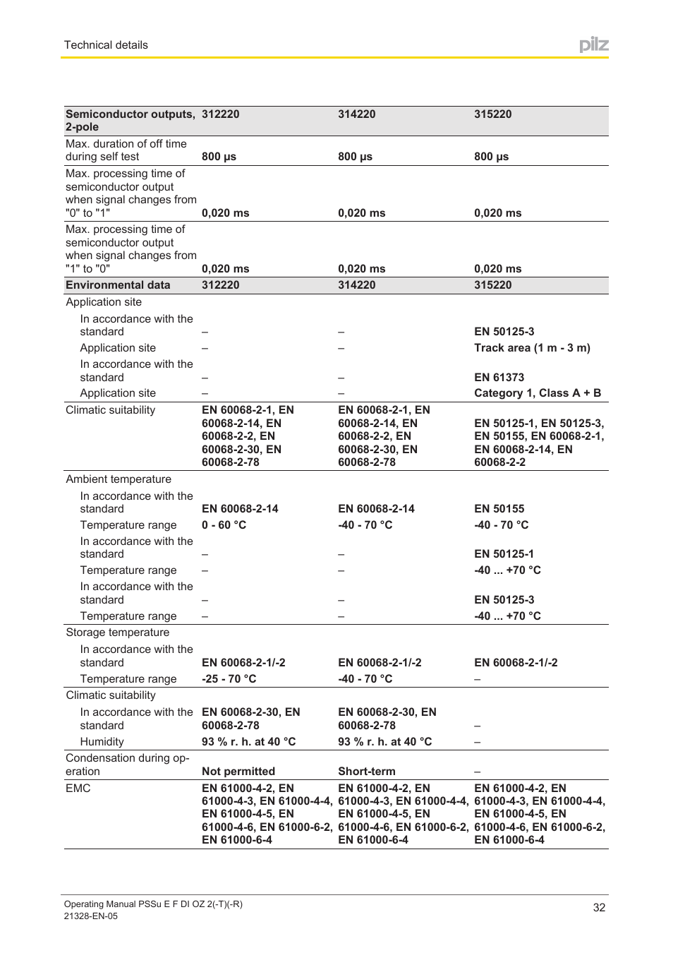 Pilz PSSu E F DI OZ 2 User Manual | Page 32 / 37