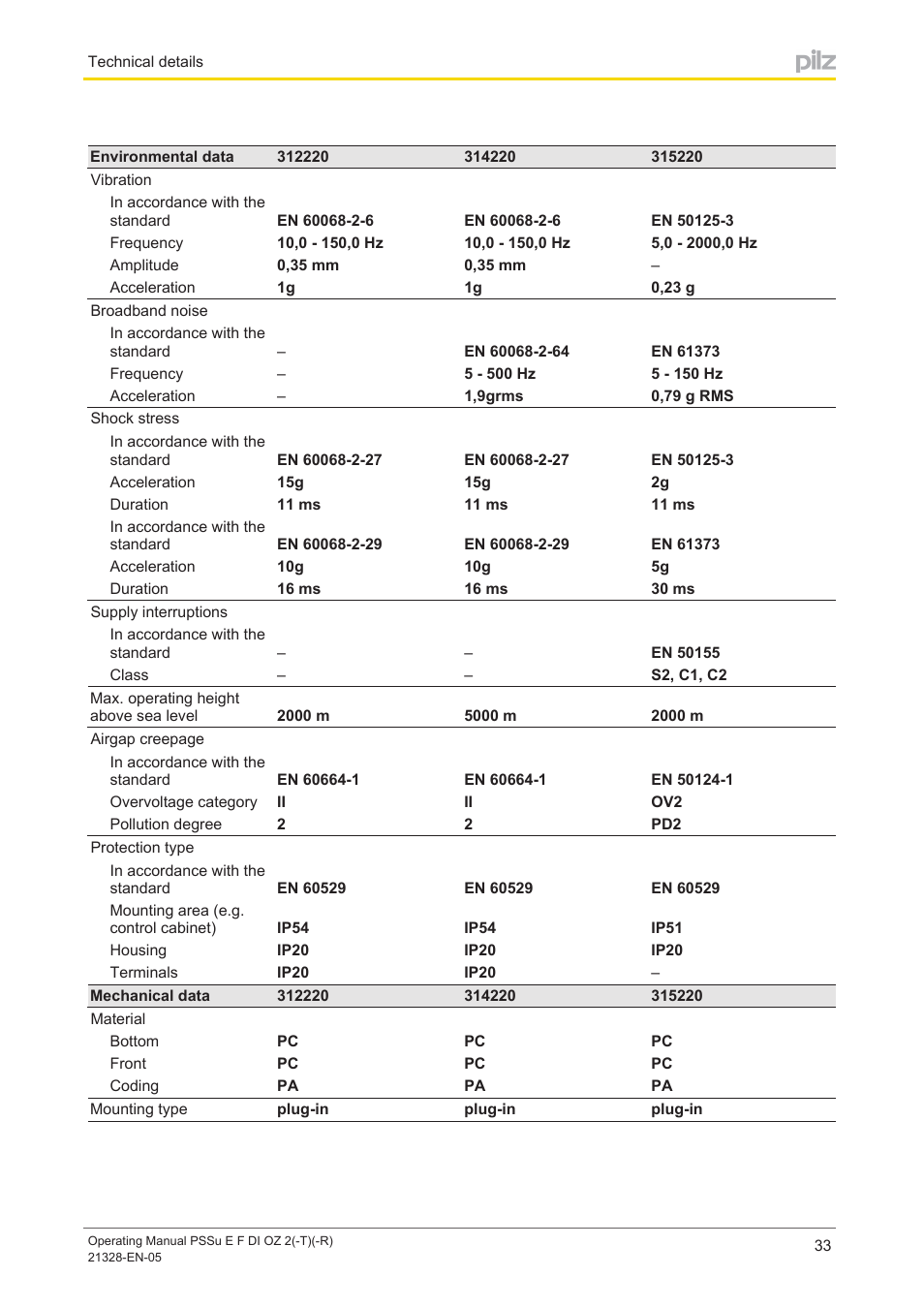 Pilz PSSu E F DI OZ 2 User Manual | Page 33 / 37