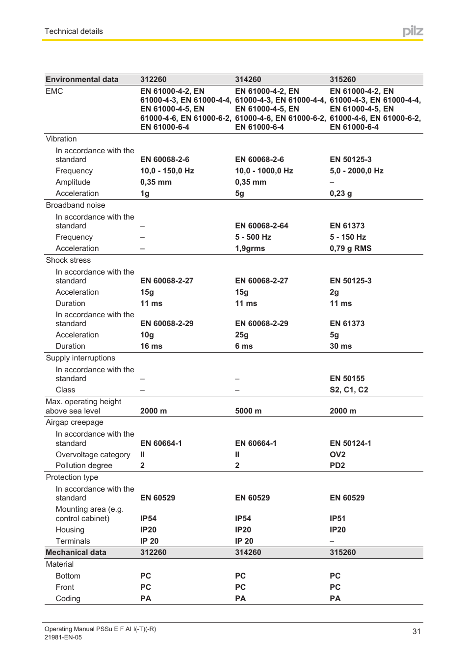 Pilz PSSu E F AI I User Manual | Page 31 / 35