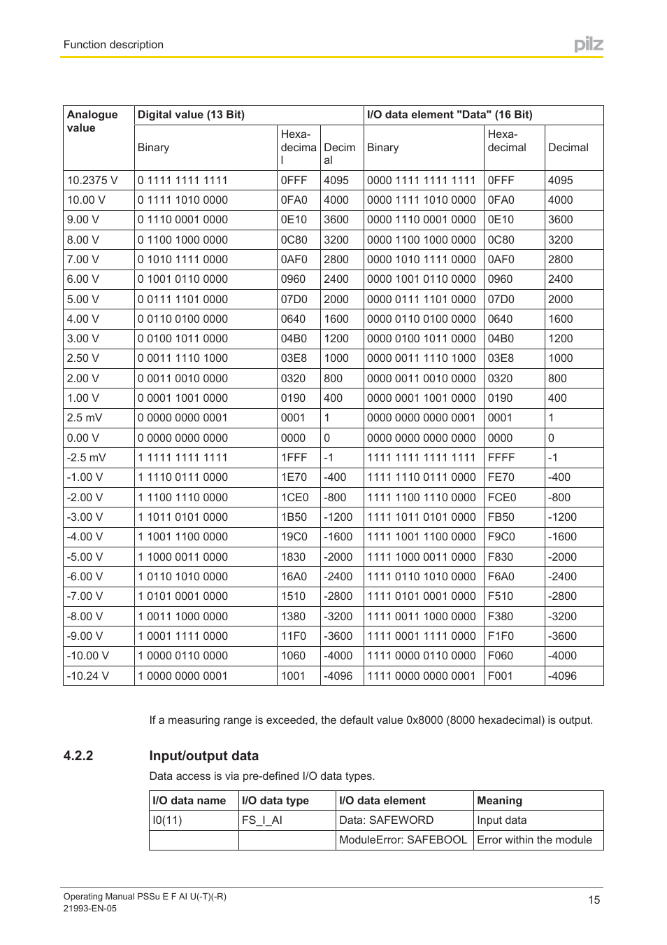 2 input/output data, Input/output data | Pilz PSSu E F AI U User Manual | Page 15 / 35