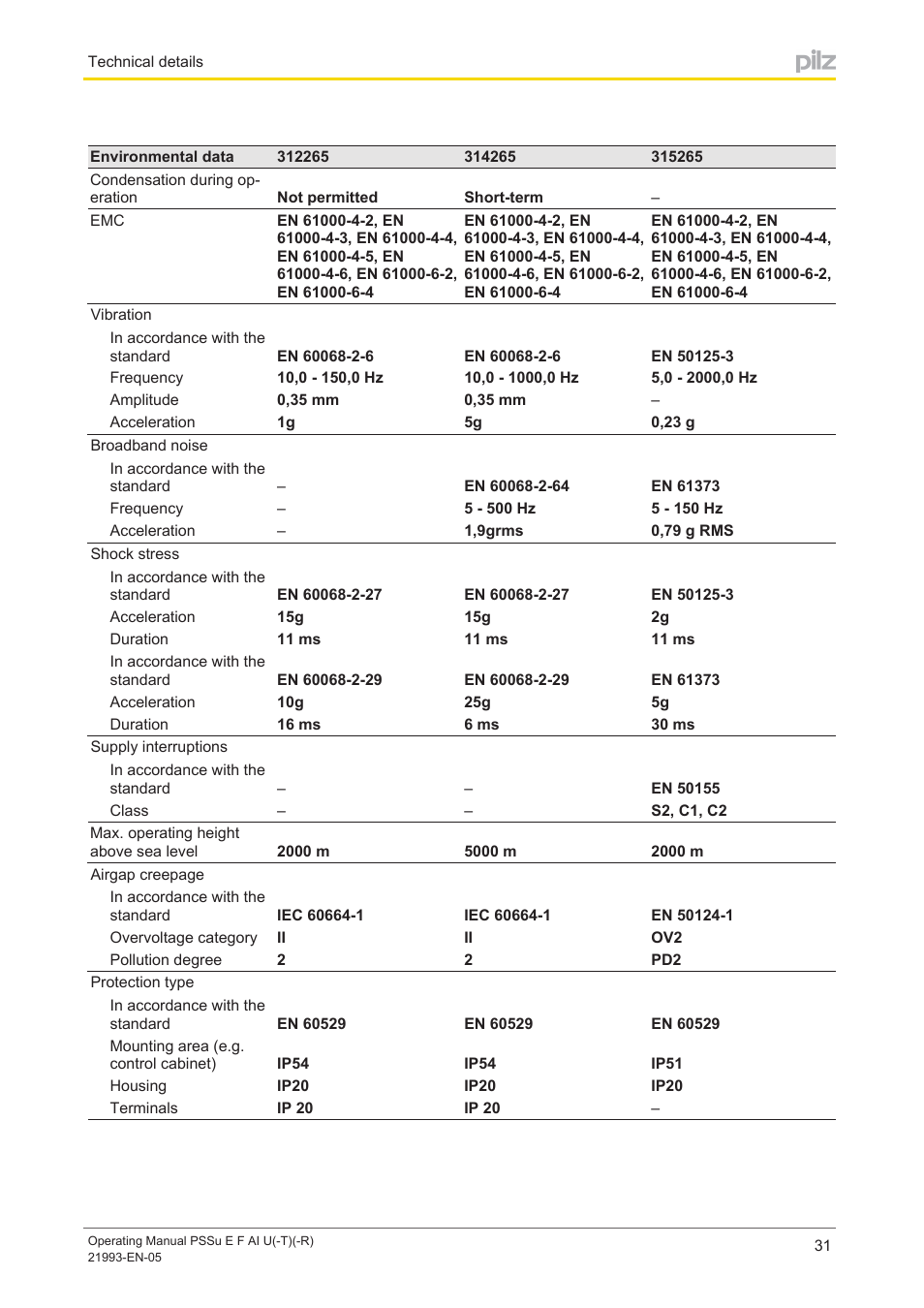 Pilz PSSu E F AI U User Manual | Page 31 / 35