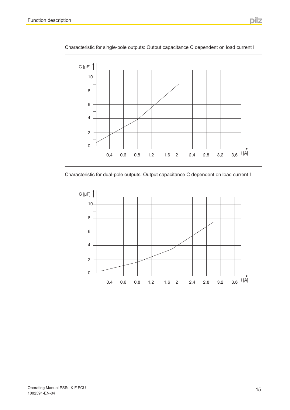Pilz PSSu K F FCU User Manual | Page 15 / 42