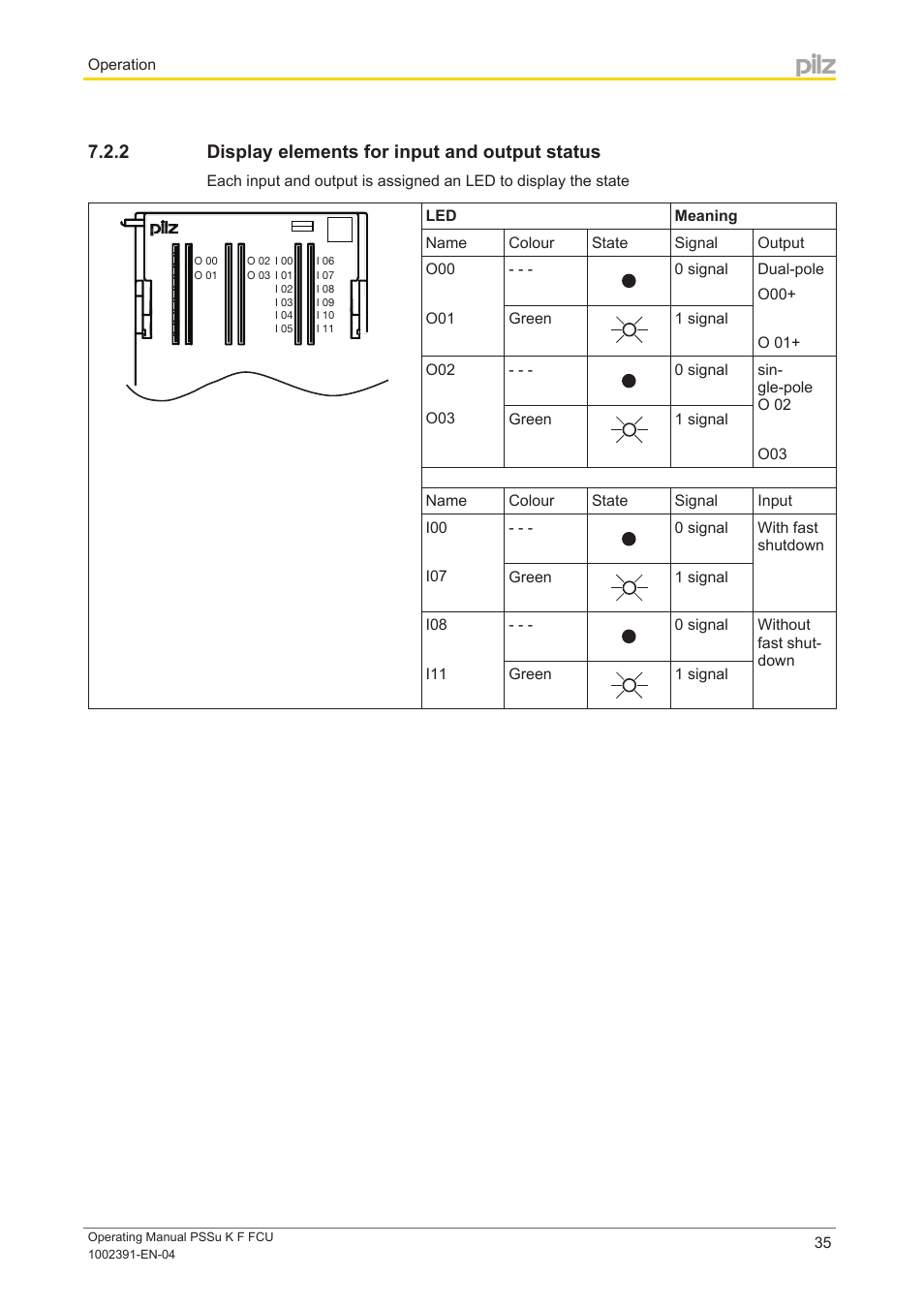 2 display elements for input and output status, Display elements for input and output status | Pilz PSSu K F FCU User Manual | Page 35 / 42