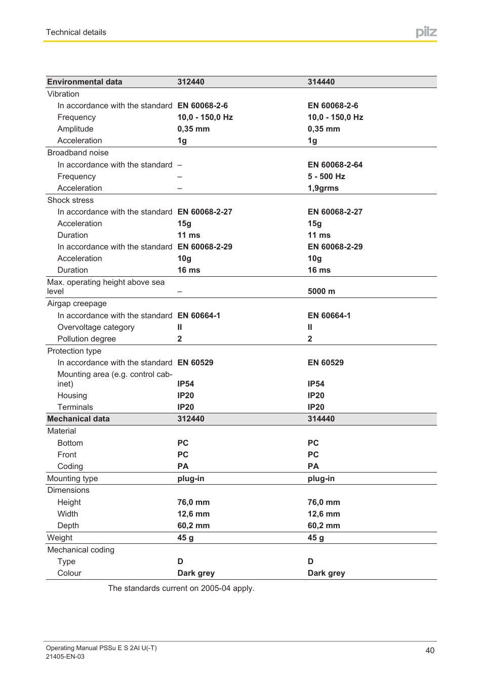 Pilz PSSu E S 2AI U User Manual | Page 40 / 43