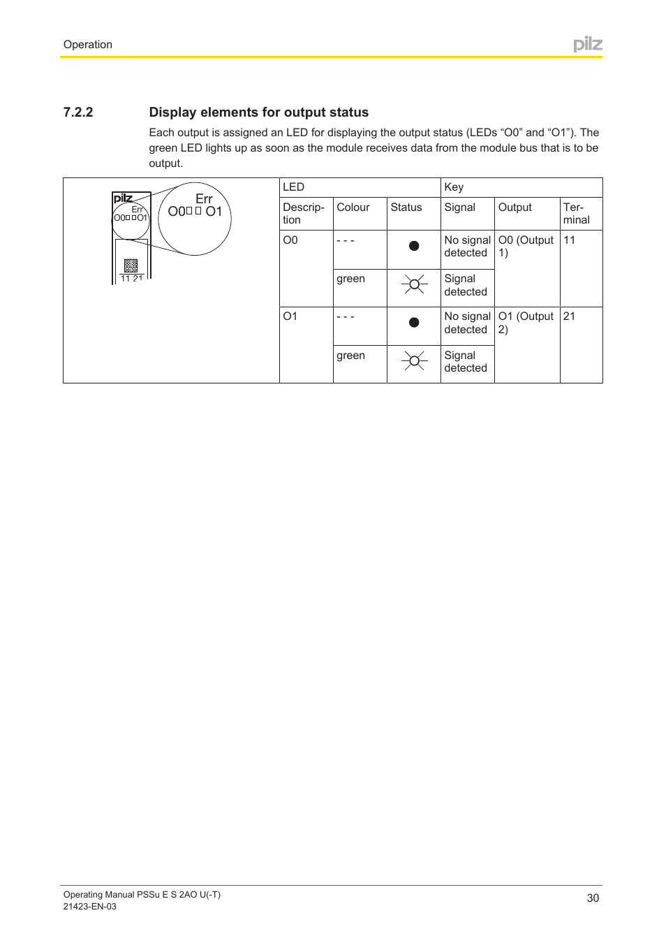 2 display elements for output status, Display elements for output status | Pilz PSSu E S 2AO U User Manual | Page 30 / 36
