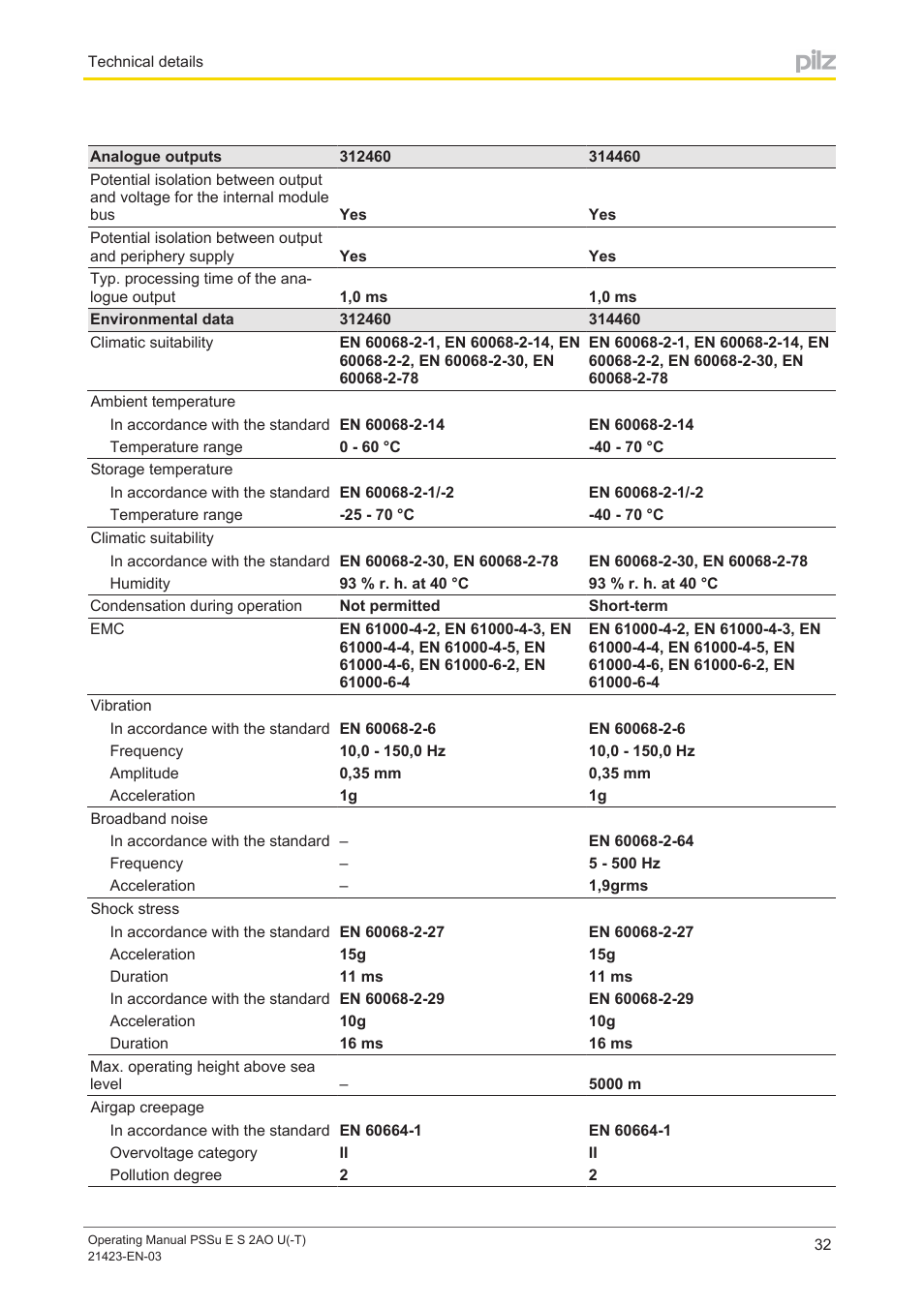 Pilz PSSu E S 2AO U User Manual | Page 32 / 36