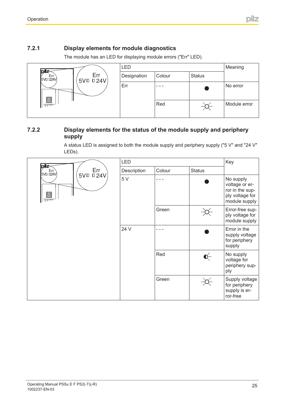 1 display elements for module diagnostics, Display elements for module diagnostics | Pilz PSSu E F PS2 User Manual | Page 25 / 31