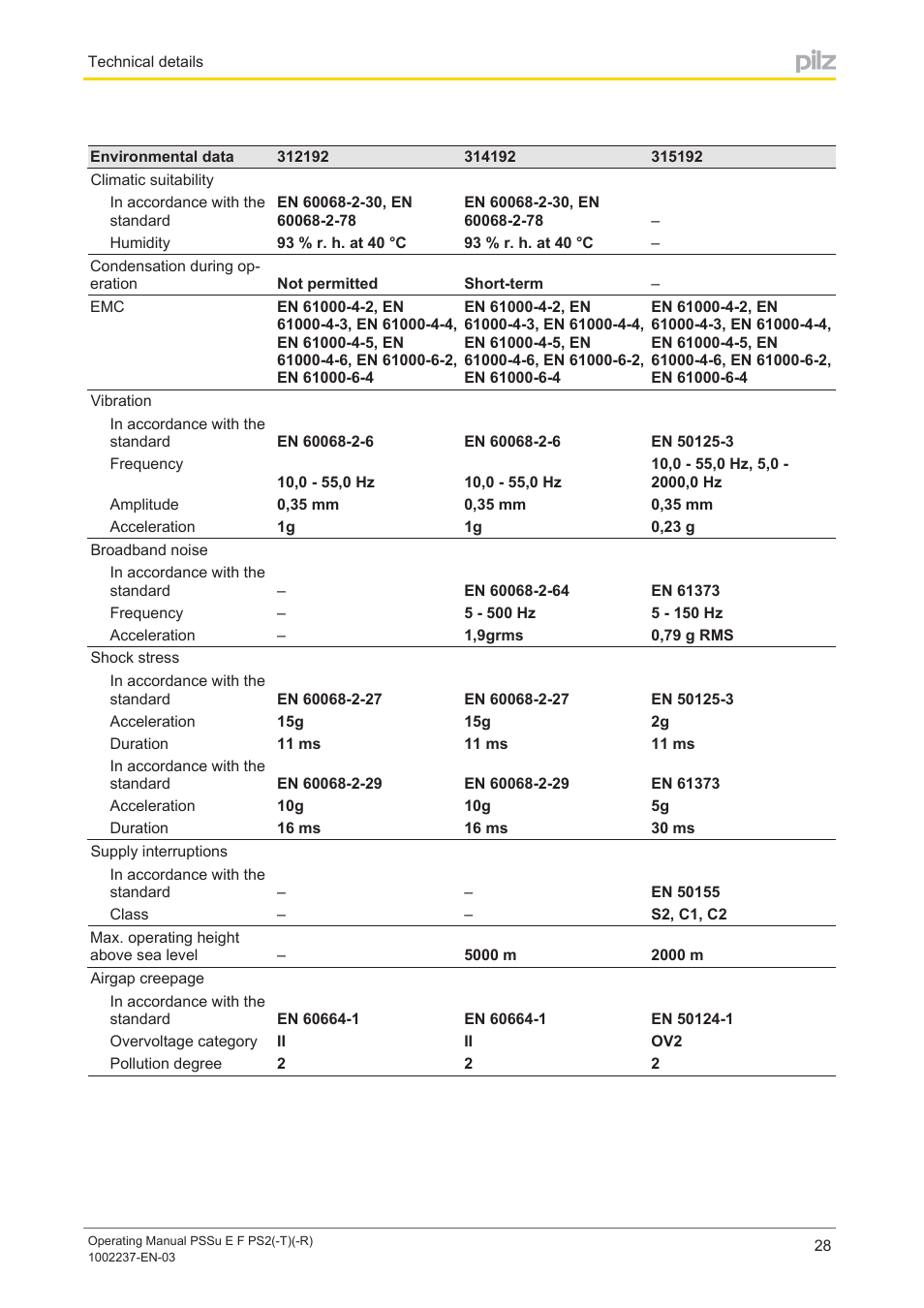 Pilz PSSu E F PS2 User Manual | Page 28 / 31