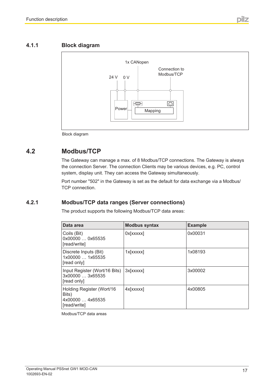 1 block diagram, 2 modbus/tcp, 1 modbus/tcp data ranges (server connections) | Block diagram, Modbus/tcp, Modbus/tcp data ranges (server connections) | Pilz PSSnet GW1 MOD-CAN User Manual | Page 17 / 42