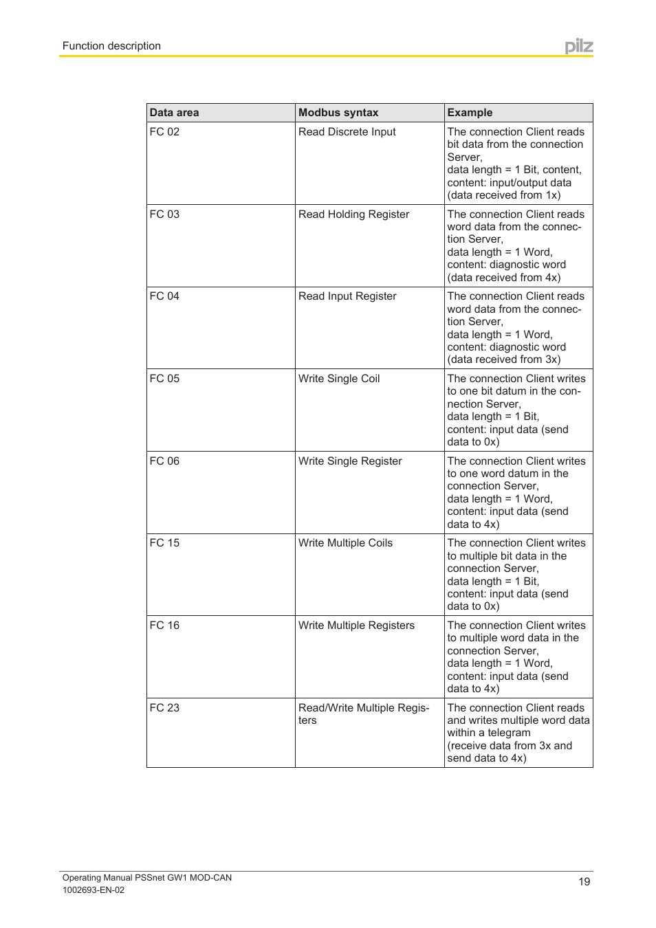 Pilz PSSnet GW1 MOD-CAN User Manual | Page 19 / 42