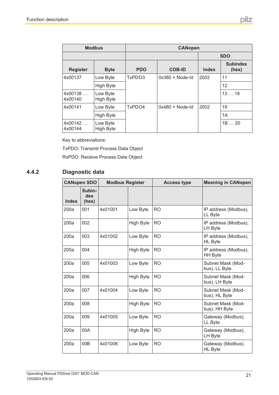 2 diagnostic data, Diagnostic data | Pilz PSSnet GW1 MOD-CAN User Manual | Page 21 / 42