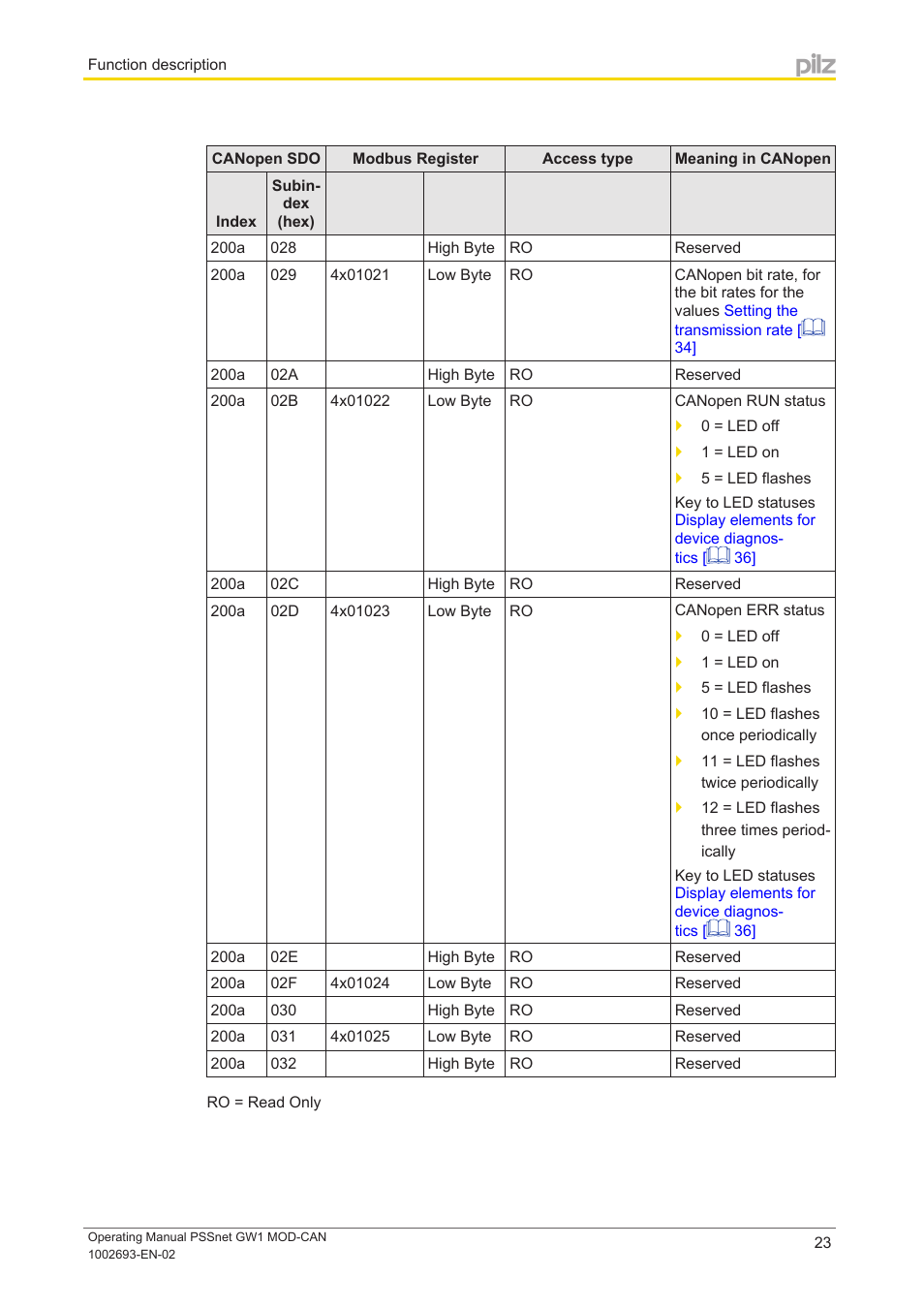 Pilz PSSnet GW1 MOD-CAN User Manual | Page 23 / 42