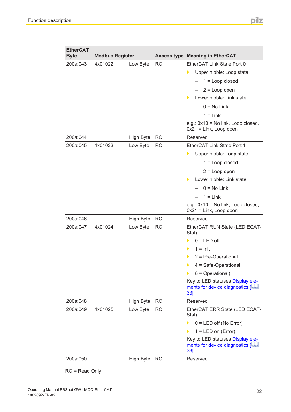 Pilz PSSnet GW1 MOD-EtherCAT User Manual | Page 22 / 39