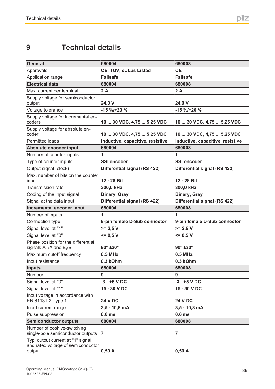 9 technical details, Section 9, Technical details | 9technical details | Pilz PMCprimo DriveP.01/AA0/4/0/0/208-480VAC User Manual | Page 86 / 93