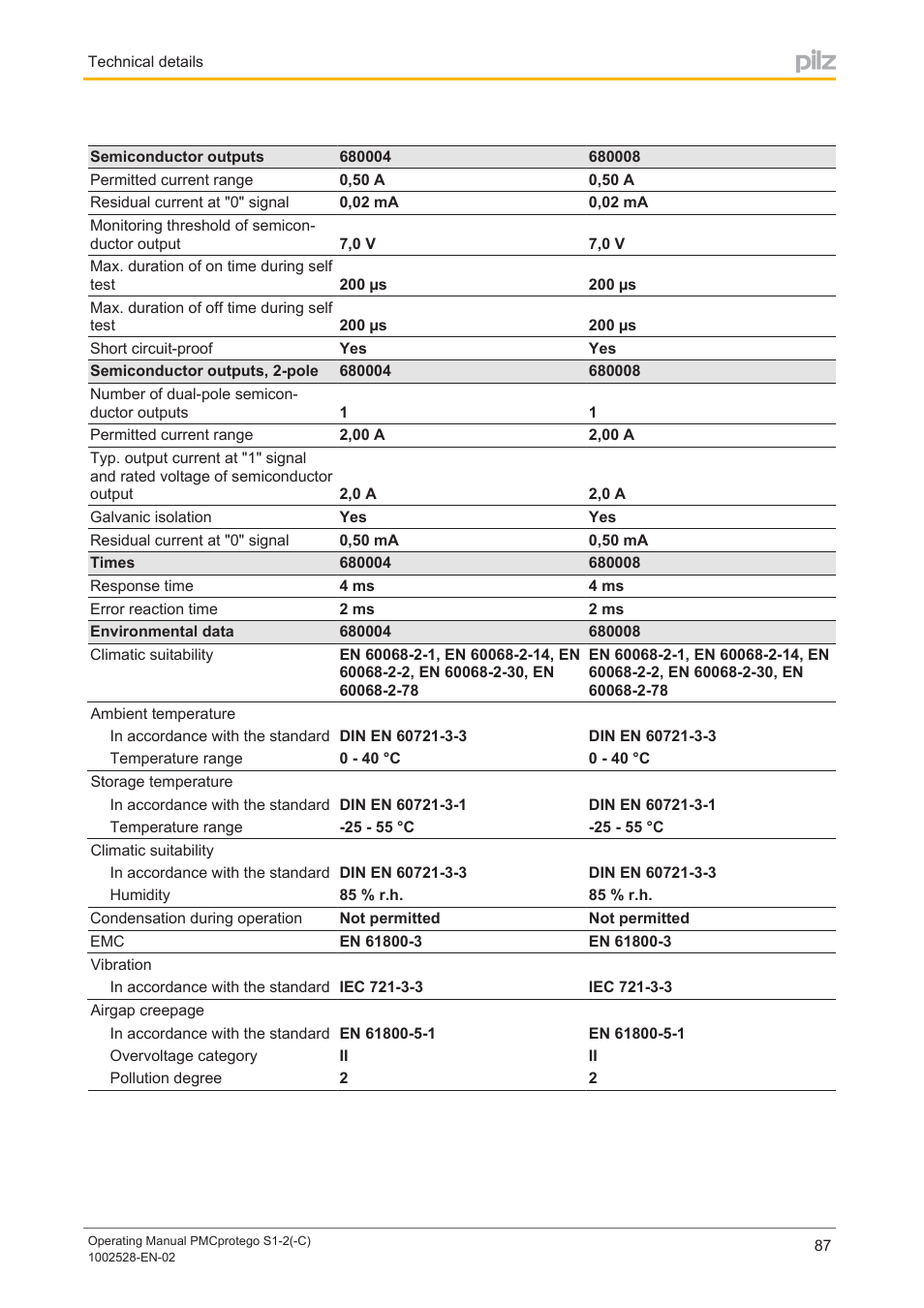 Pilz PMCprimo DriveP.01/AA0/4/0/0/208-480VAC User Manual | Page 87 / 93