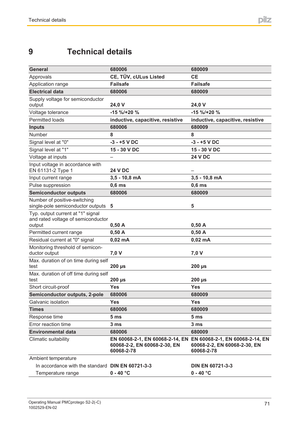 9 technical details, Section 9, Technical details | 9technical details | Pilz PMCprimo DriveP.06/AA0/4/0/0/208-480VAC User Manual | Page 71 / 76