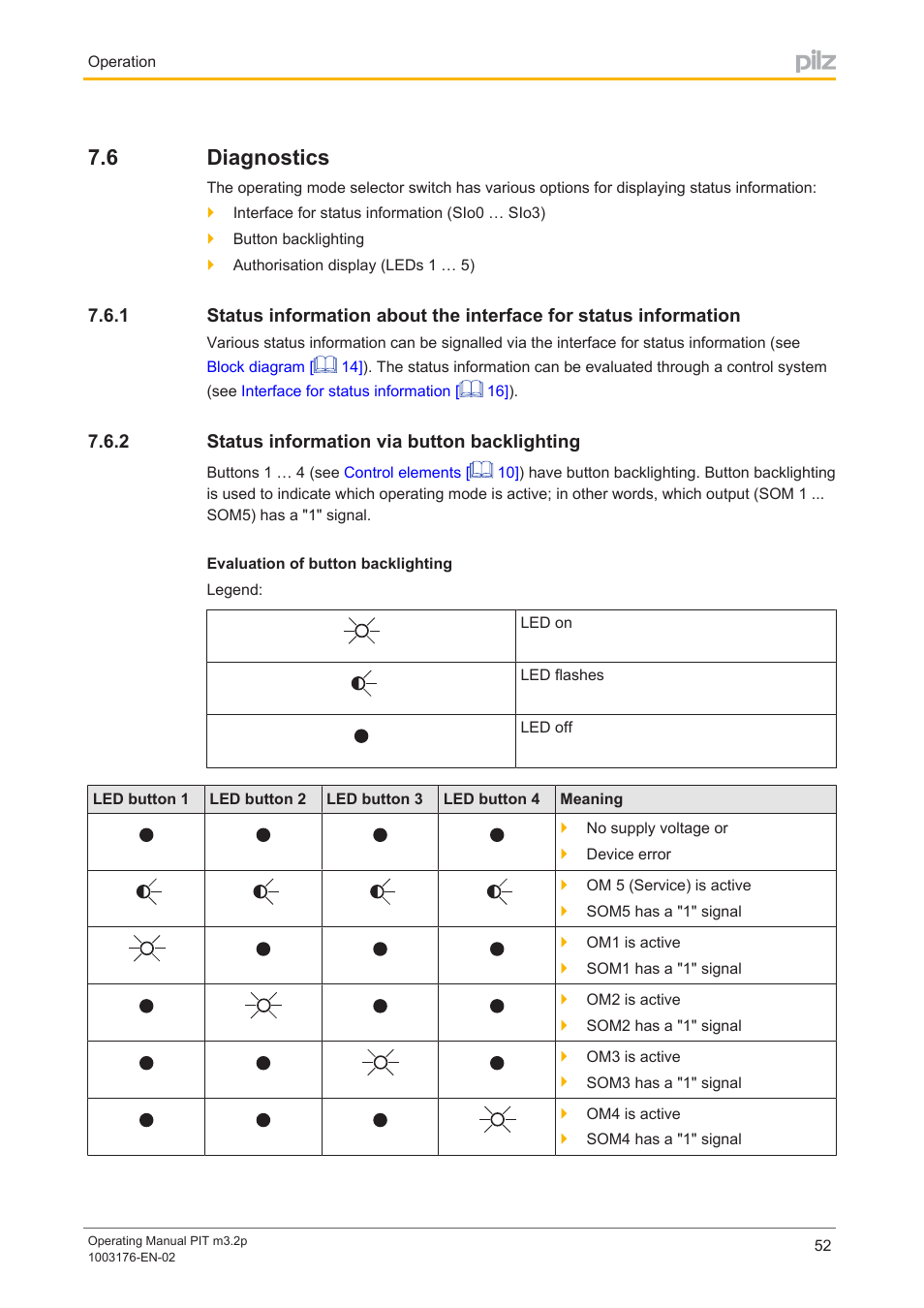 6 diagnostics, 2 status information via button backlighting, Diagnostics | Status information via button backlighting | Pilz PIT m3.2p machine tools pictogram User Manual | Page 52 / 58