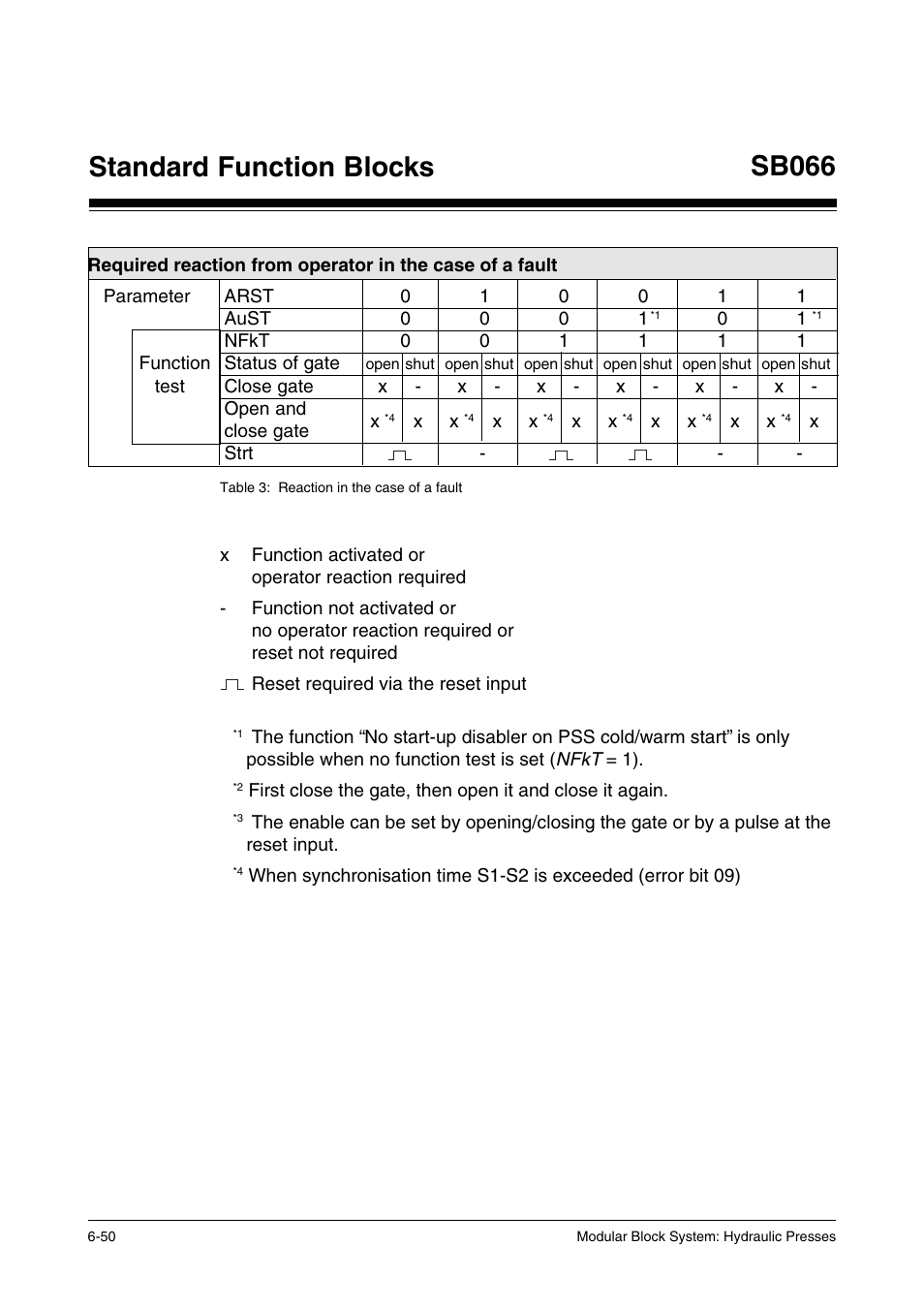 Standard function blocks sb066 | Pilz PSS SB HYD, Basic license User Manual | Page 112 / 308