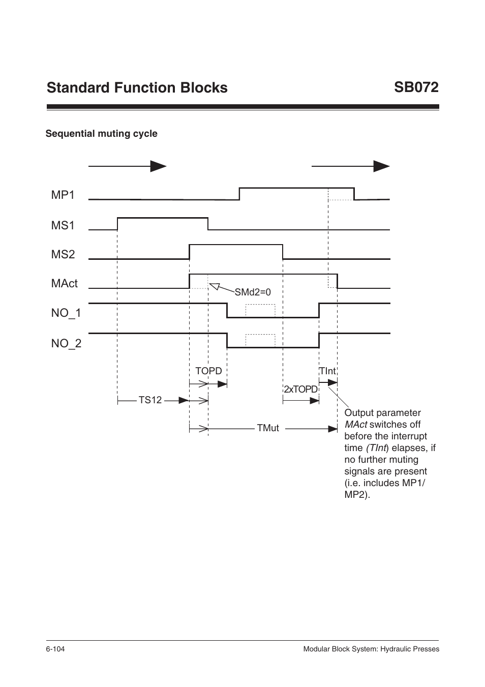 Sequential muting cycle, Standard function blocks, Sb072 | Pilz PSS SB HYD, Basic license User Manual | Page 166 / 308