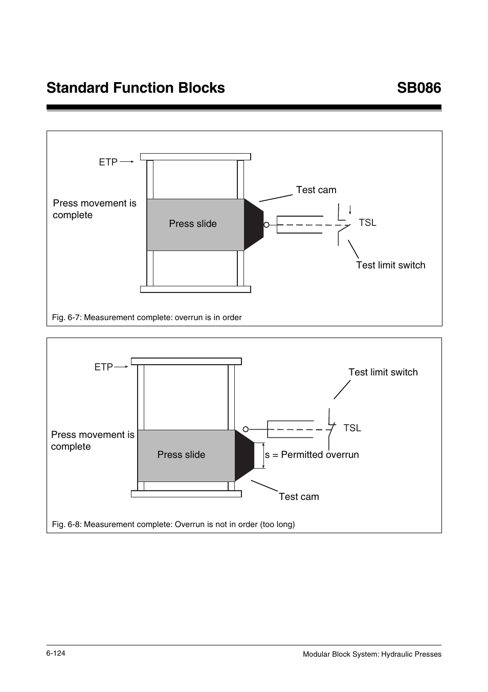 Standard function blocks, Sb086 | Pilz PSS SB HYD, Basic license User Manual | Page 186 / 308