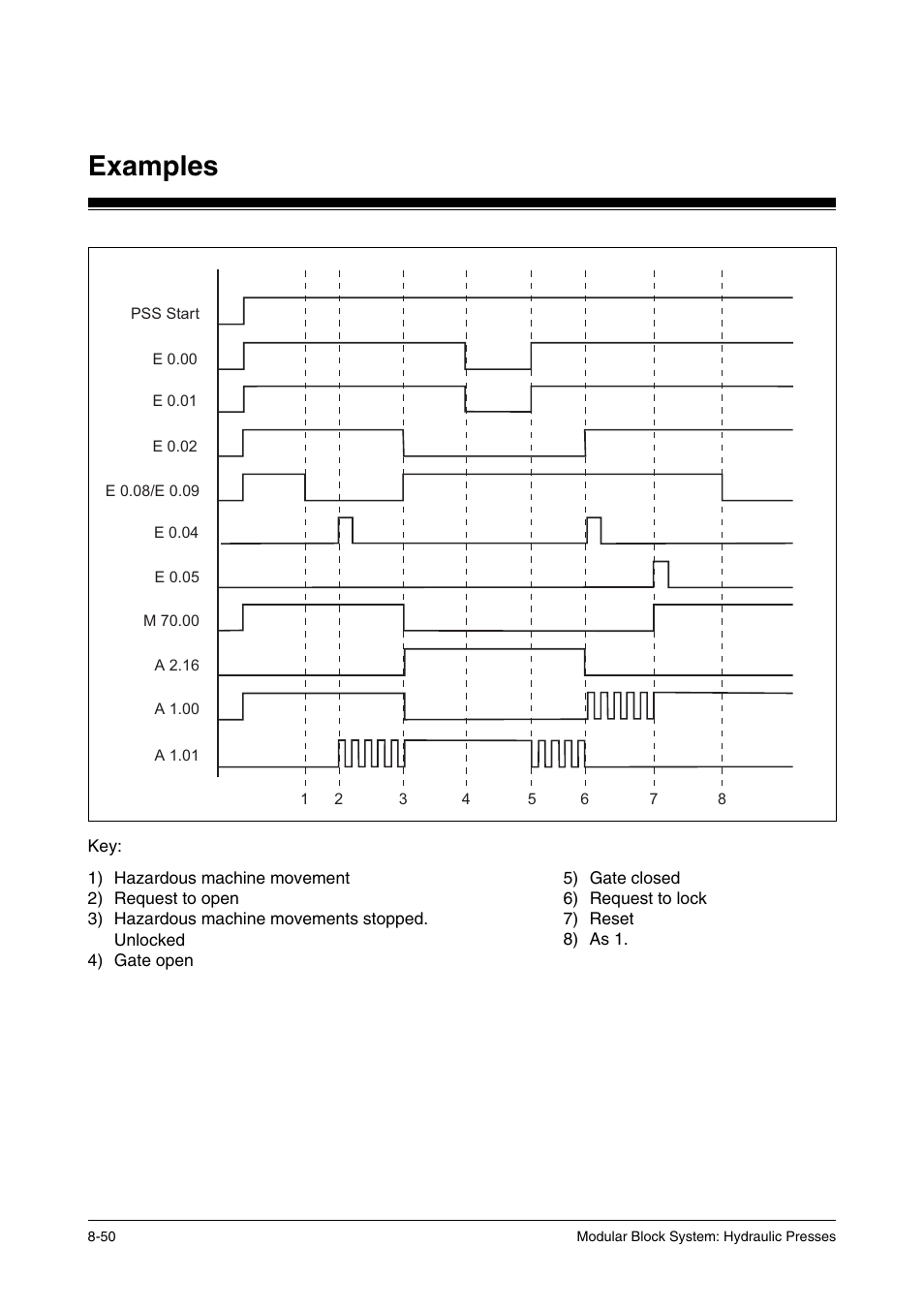 Examples | Pilz PSS SB HYD, Basic license User Manual | Page 286 / 308