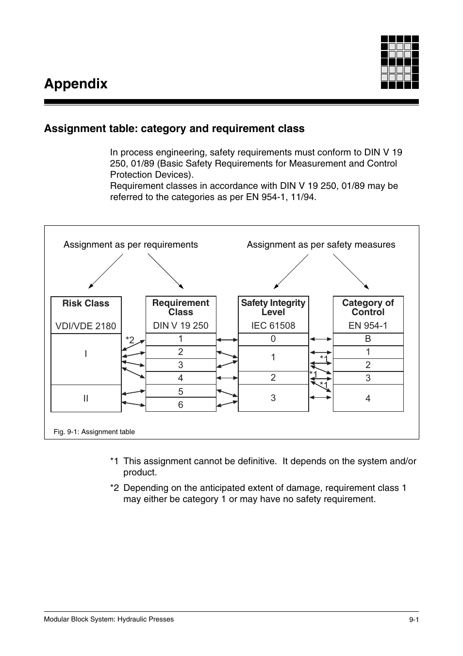 Appendix, Assignment table: category and requirement class | Pilz PSS SB HYD, Basic license User Manual | Page 289 / 308