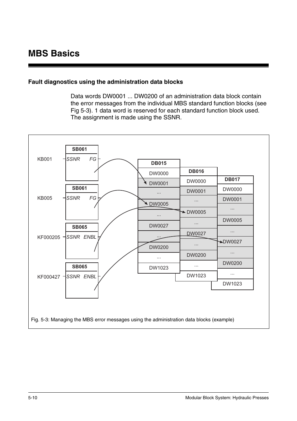 Mbs basics | Pilz PSS SB HYD, Basic license User Manual | Page 58 / 308