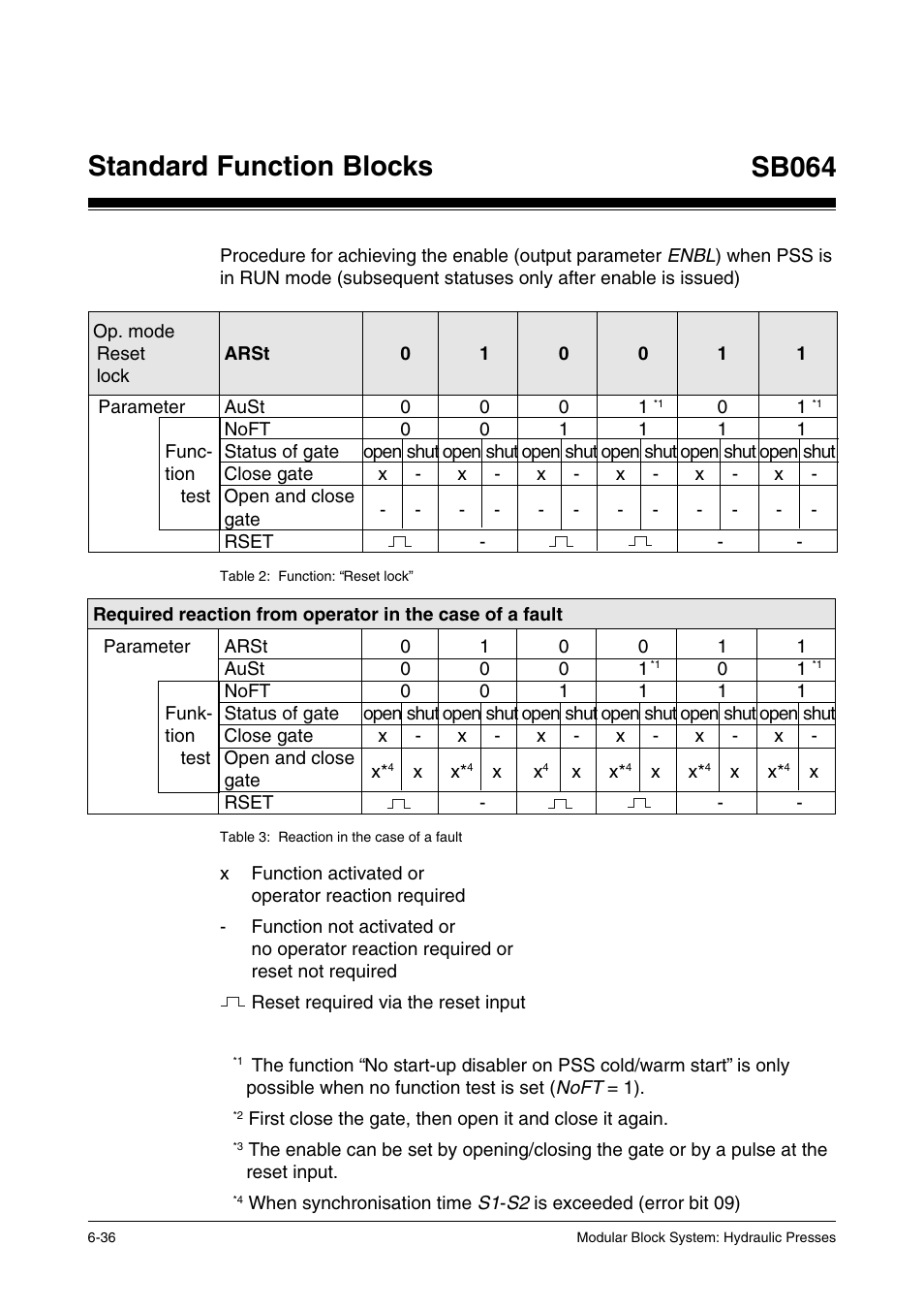Standard function blocks, Sb064 | Pilz PSS SB HYD, Basic license User Manual | Page 98 / 308