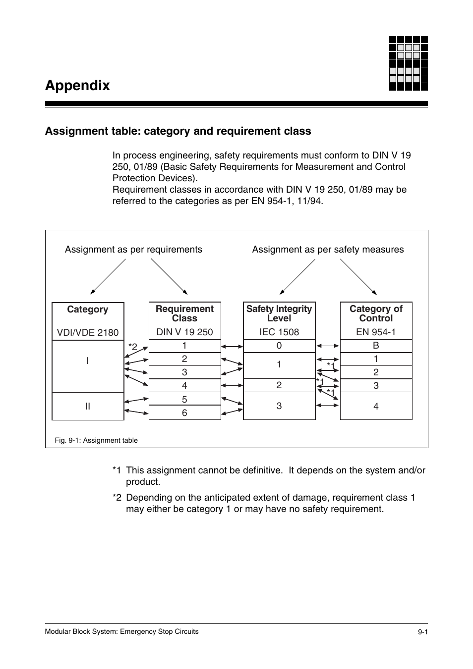 Appendix, Assignment table: category and requirement class | Pilz PSS SB NOT, Basic license User Manual | Page 105 / 112