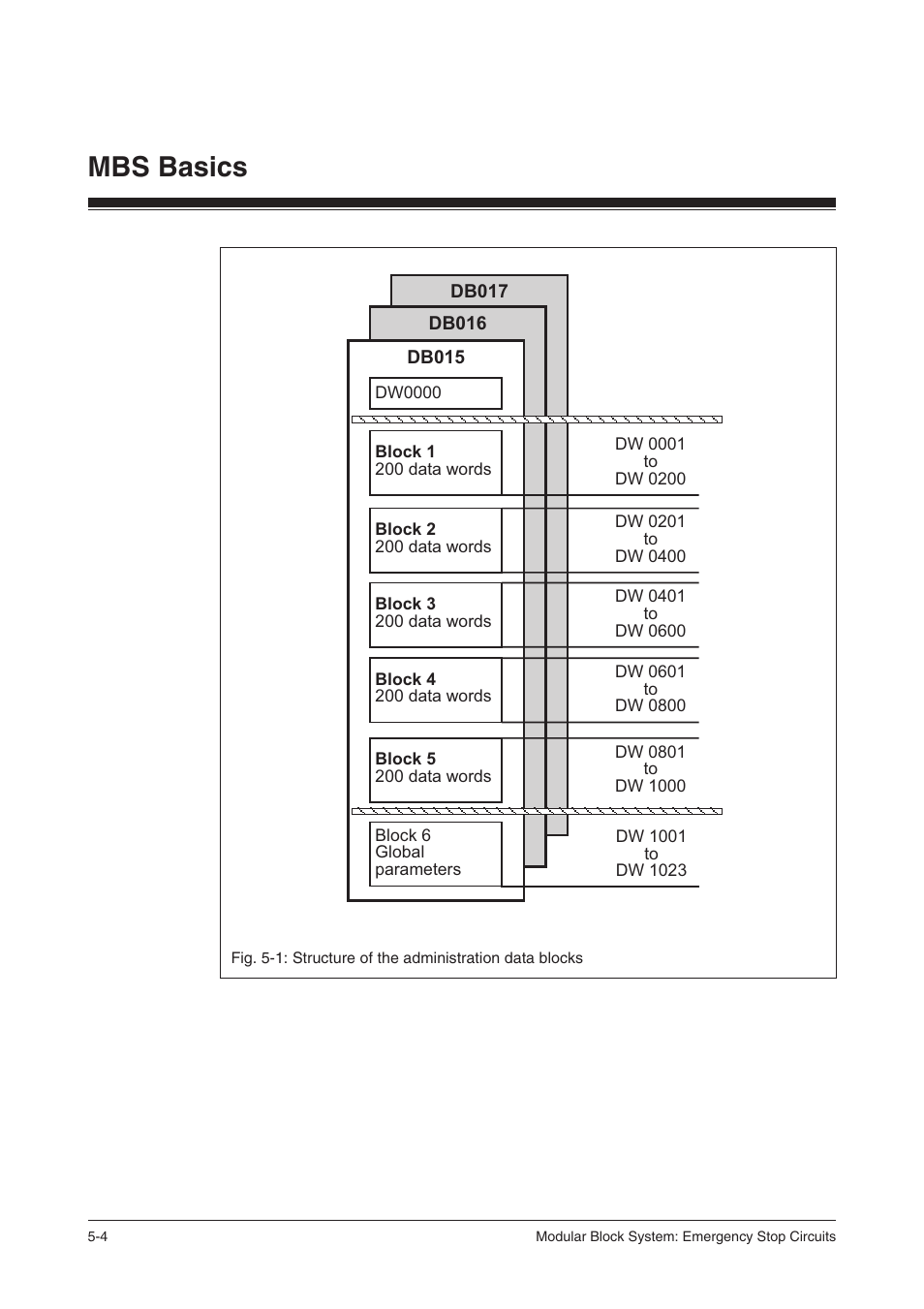 Mbs basics | Pilz PSS SB NOT, Basic license User Manual | Page 32 / 112