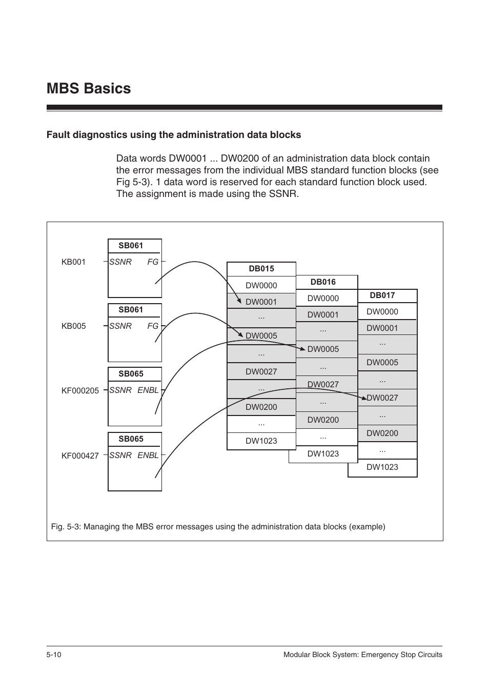 Mbs basics | Pilz PSS SB NOT, Basic license User Manual | Page 38 / 112