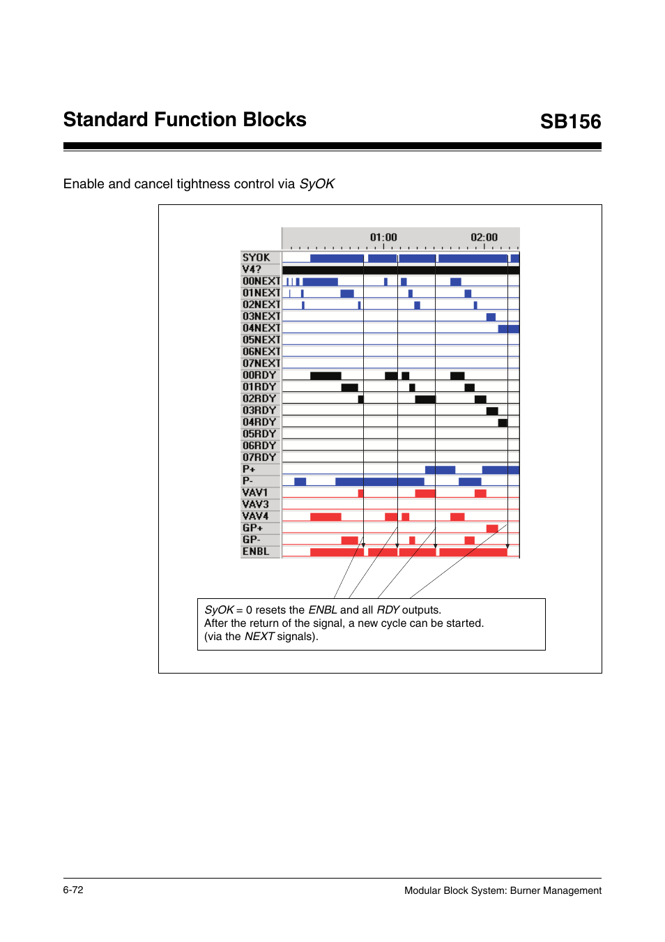 Enable and cancel tightness control via syok, Standard function blocks, Sb156 | Pilz PSS SB FT, Basic license User Manual | Page 116 / 191