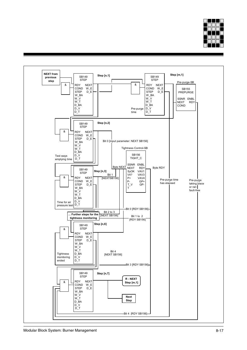 17 modular block system: burner management | Pilz PSS SB FT, Basic license User Manual | Page 181 / 191