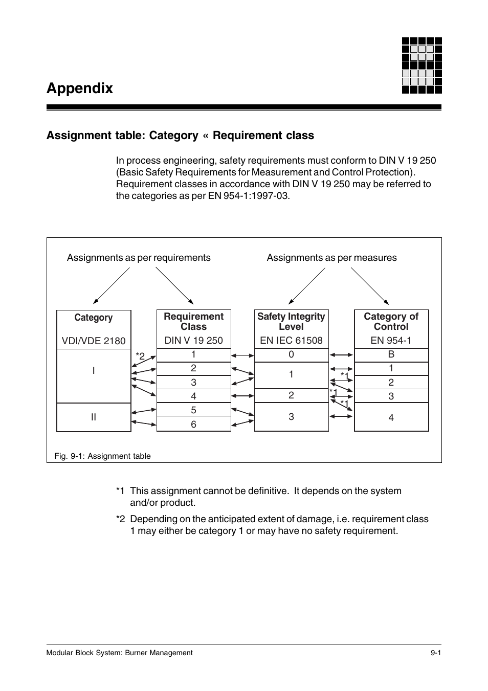 Appendix, Assignment table: category « requirement class | Pilz PSS SB FT, Basic license User Manual | Page 183 / 191