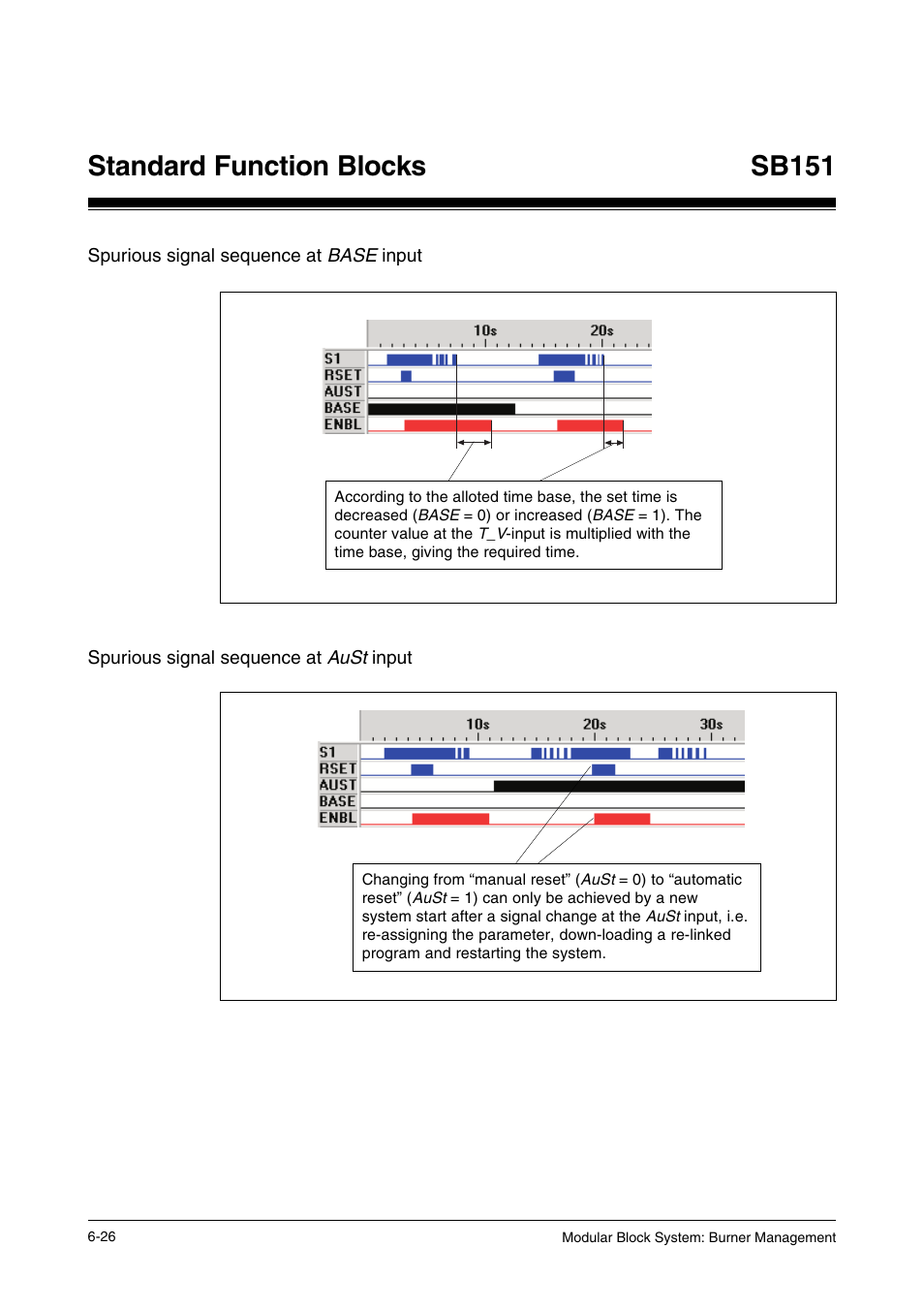 Spurious signal sequence at base input, Spurious signal sequence at aust input, Standard function blocks | Sb151 | Pilz PSS SB FT, Basic license User Manual | Page 70 / 191