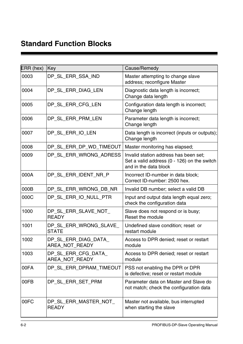 Standard function blocks | Pilz ST SB DP S, SW paket PROFIBUS-DP User Manual | Page 34 / 43