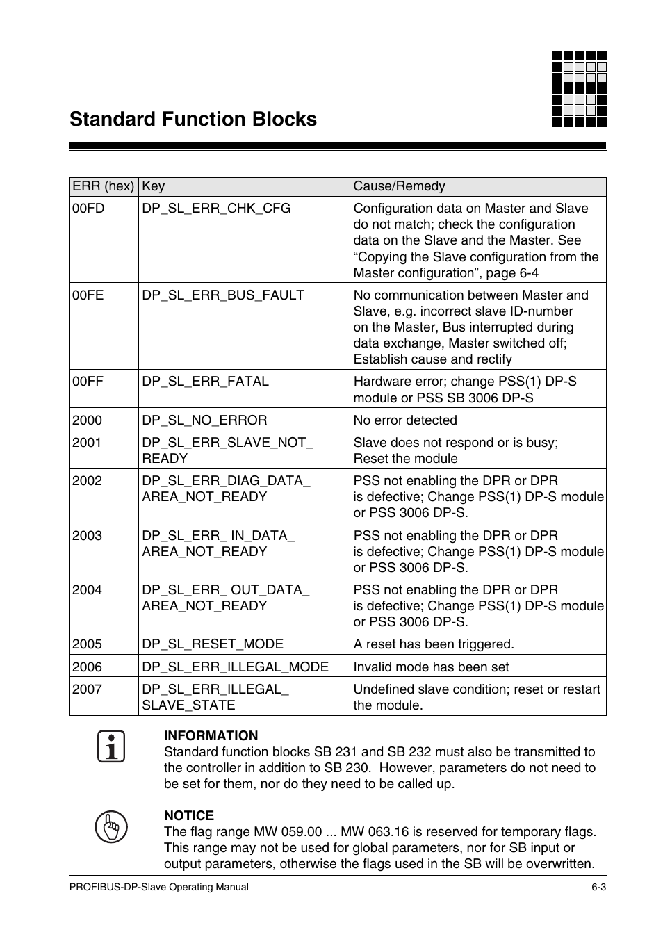 Standard function blocks | Pilz ST SB DP S, SW paket PROFIBUS-DP User Manual | Page 35 / 43