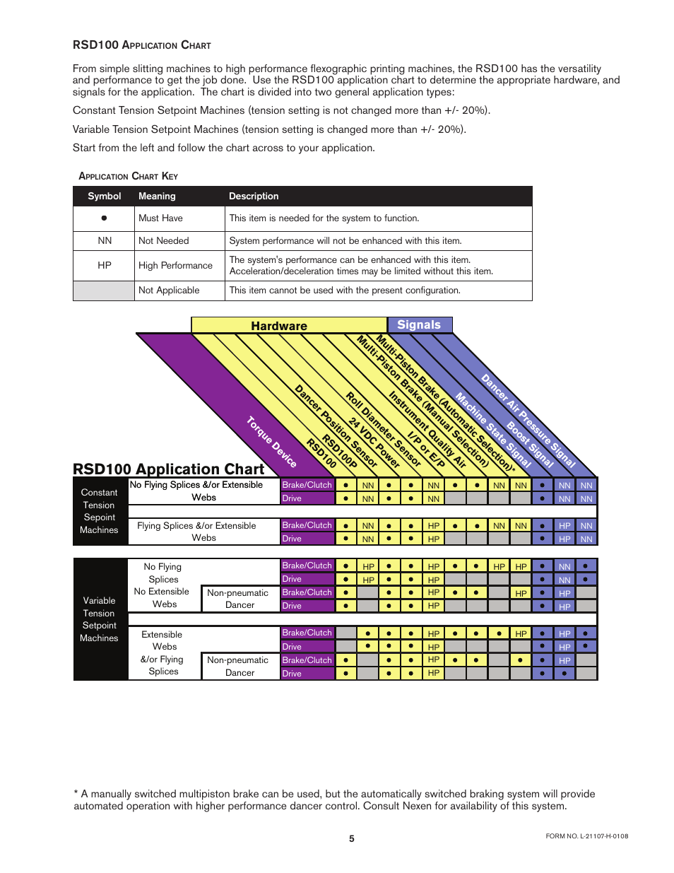 Rsd100 application chart | Nexen RSD100 964520 User Manual | Page 5 / 28