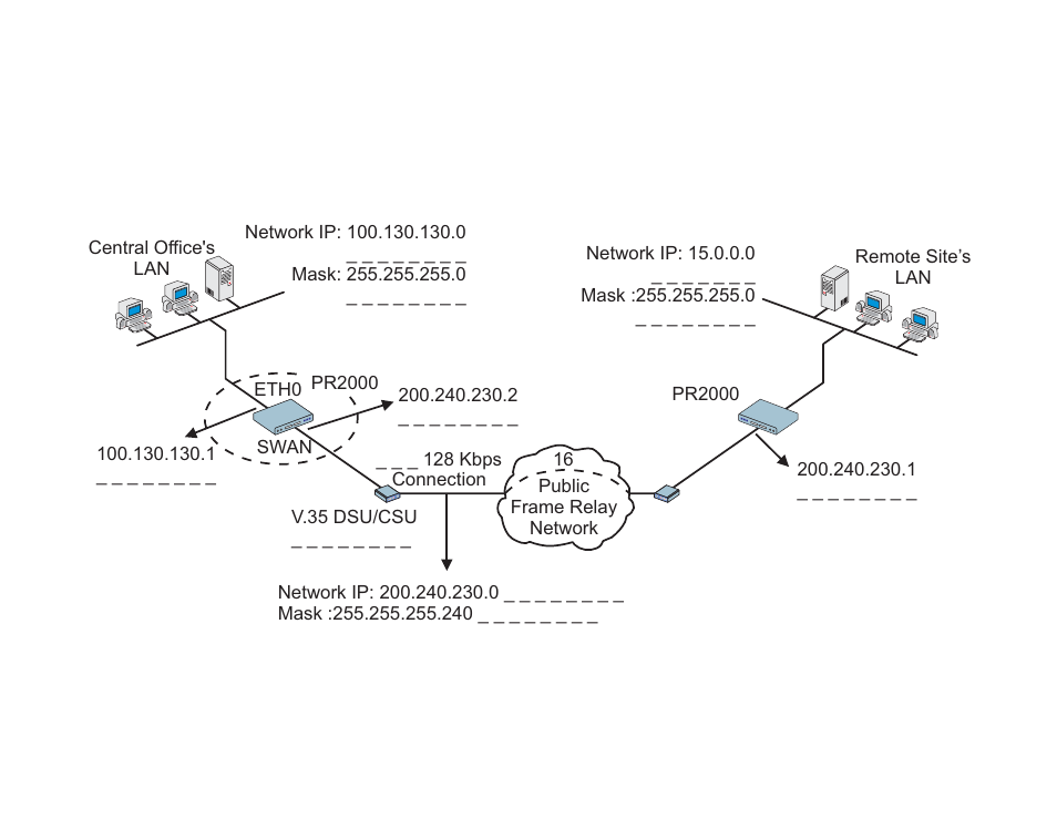 Example 2 a lan-to-lan example using frame relay, Frame relay | Cyclades PR2000 User Manual | Page 25 / 54