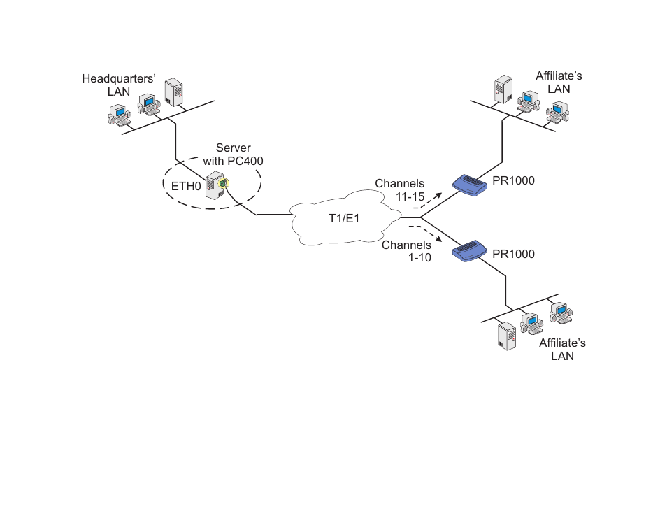 Example 2 a lan-to-lan example using channels | Cyclades PC400 User Manual | Page 25 / 45